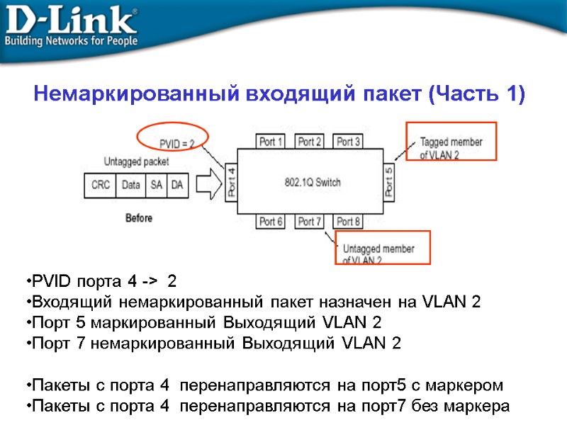 Немаркированный входящий пакет (Часть 1) PVID порта 4 ->  2 Входящий немаркированный пакет